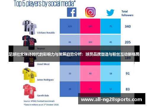 足球社交媒体时代的影响力与发展趋势分析:球员品牌塑造与粉丝互动新格局 足球社交媒体时代的影响力与发展趋势分析:球员品牌塑造与粉丝互动新格局